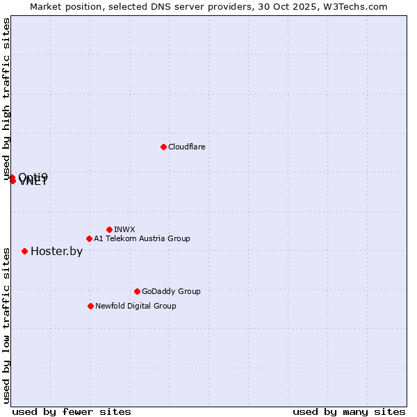 Market position of Hoster.by vs. VNET vs. Opti9