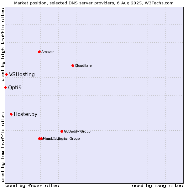 Market position of Hoster.by vs. VSHosting vs. Opti9