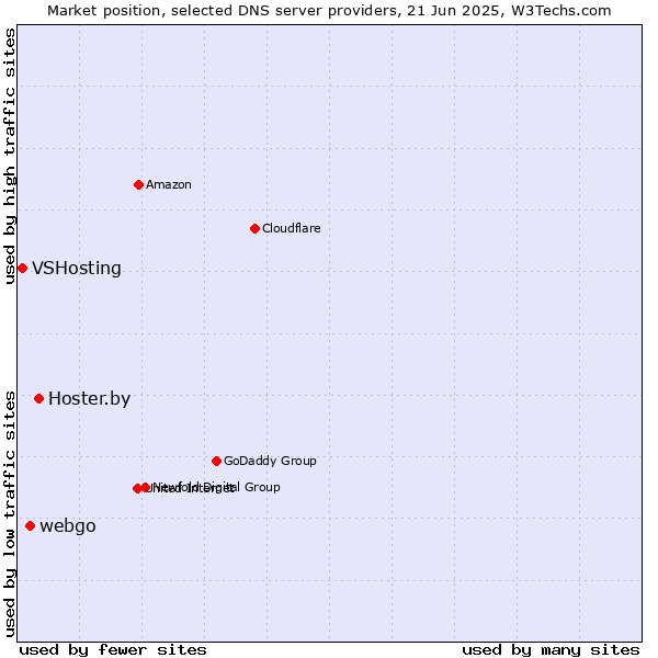 Market position of Hoster.by vs. webgo vs. VSHosting