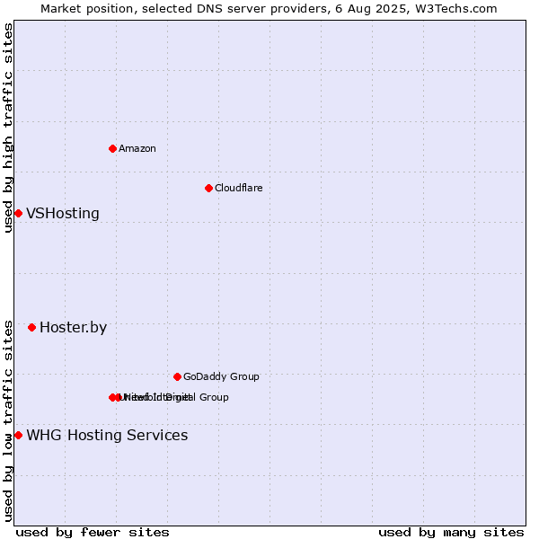 Market position of Hoster.by vs. VSHosting vs. WHG Hosting Services
