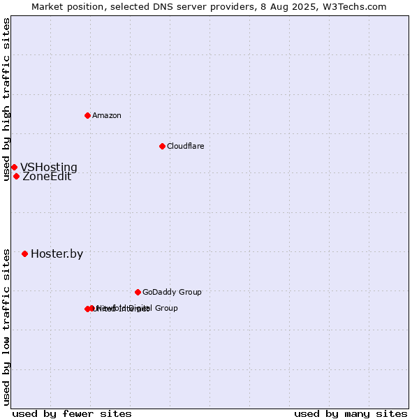 Market position of Hoster.by vs. ZoneEdit vs. VSHosting