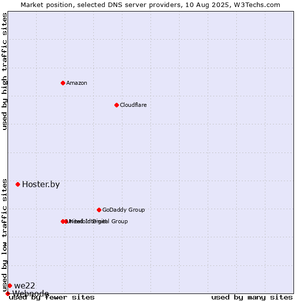 Market position of Hoster.by vs. we22 vs. Webnode