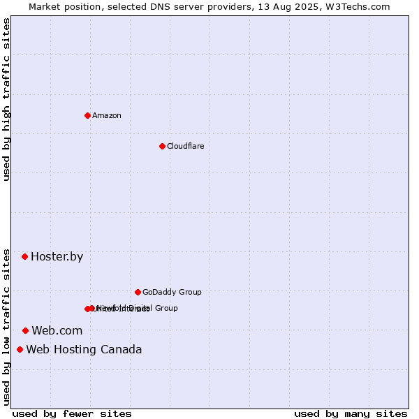 Market position of Web.com vs. Hoster.by vs. Web Hosting Canada