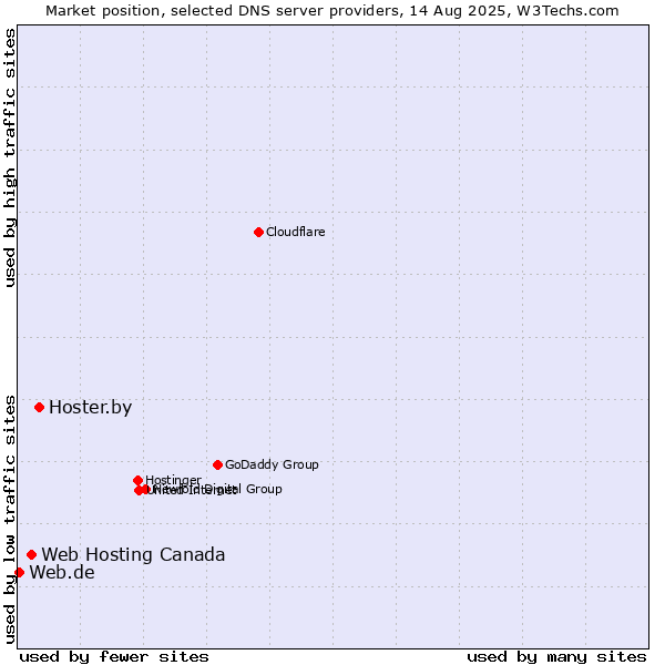 Market position of Hoster.by vs. Web Hosting Canada vs. Web.de