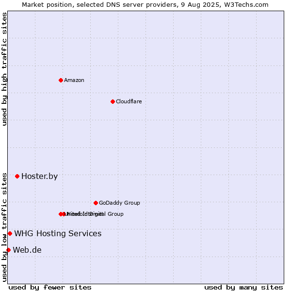 Market position of Hoster.by vs. WHG Hosting Services vs. Web.de