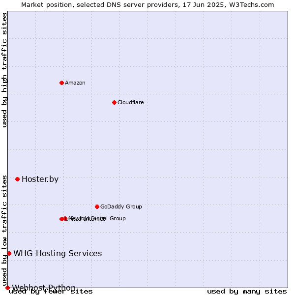 Market position of Hoster.by vs. WHG Hosting Services vs. Webhost Python