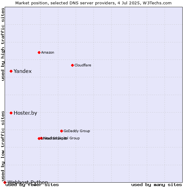 Market position of Yandex vs. Hoster.by vs. Webhost Python