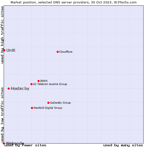Market position of Hoster.by vs. Uniti vs. Webnode