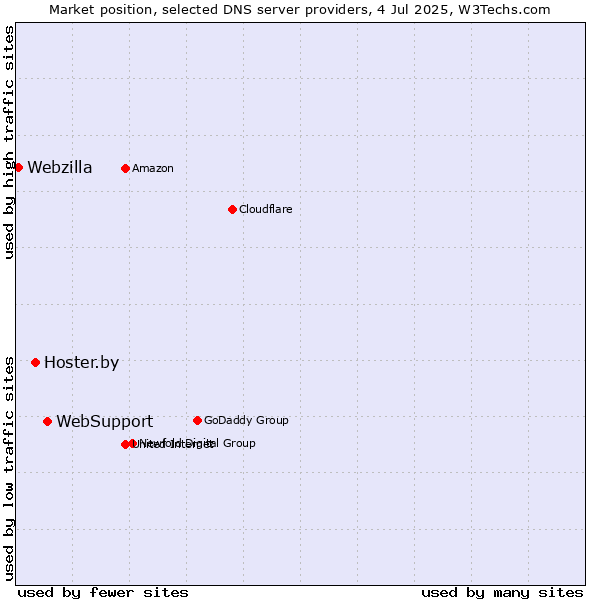 Market position of WebSupport vs. Hoster.by vs. Webzilla