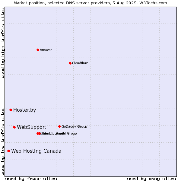 Market position of WebSupport vs. Hoster.by vs. Web Hosting Canada