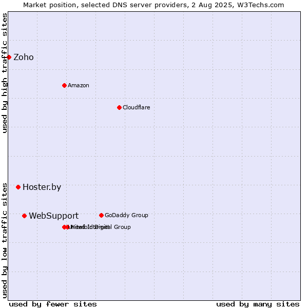 Market position of WebSupport vs. Hoster.by vs. Zoho