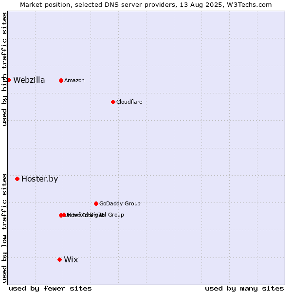 Market position of Wix vs. Hoster.by vs. Webzilla