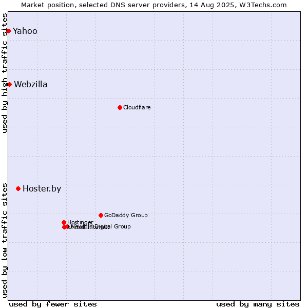 Market position of Hoster.by vs. Webzilla vs. Yahoo