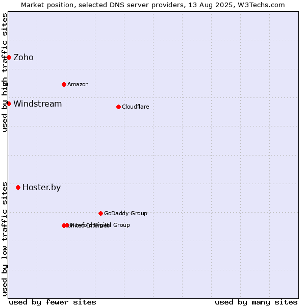 Market position of Hoster.by vs. Zoho vs. Windstream