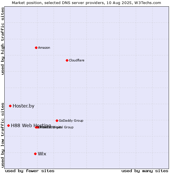 Market position of Wix vs. Hoster.by vs. H88 Web Hosting