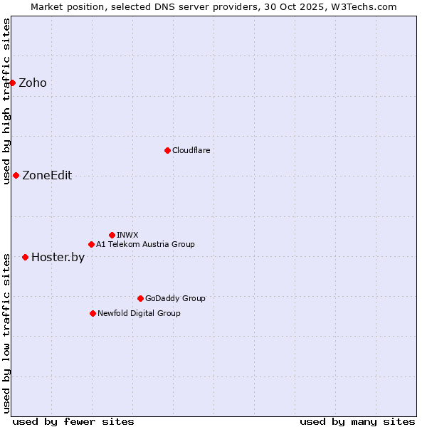 Market position of Hoster.by vs. ZoneEdit vs. Zoho