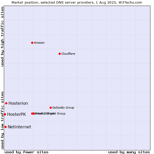 Market position of Hosterion vs. Netinternet vs. HosterPK