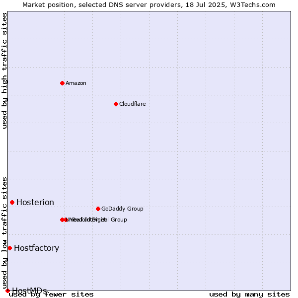 Market position of Hosterion vs. Hostfactory vs. HostMDs