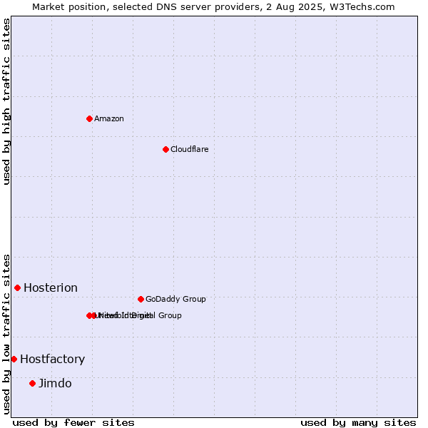 Market position of Jimdo vs. Hosterion vs. Hostfactory