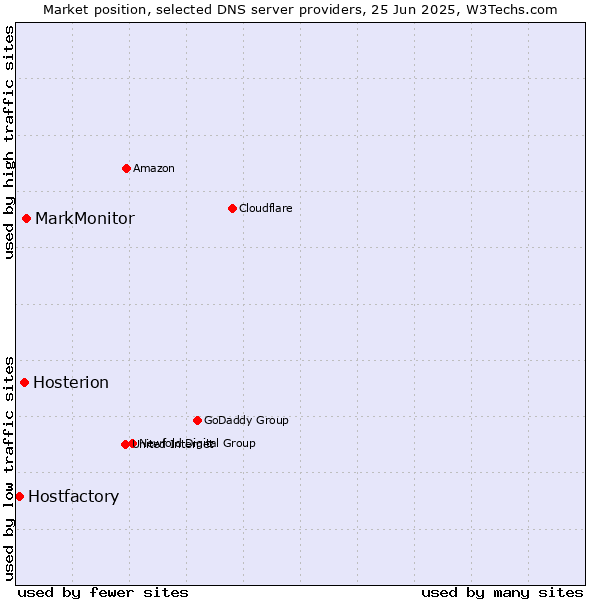 Market position of MarkMonitor vs. Hosterion vs. Hostfactory