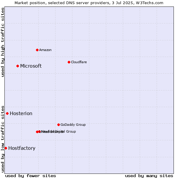 Market position of Microsoft vs. Hosterion vs. Hostfactory