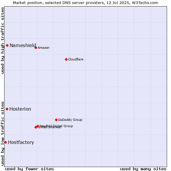 Market position of Nameshield vs. Hosterion vs. Hostfactory