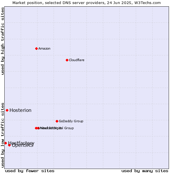 Market position of OpenSRS vs. Hosterion vs. Hostfactory