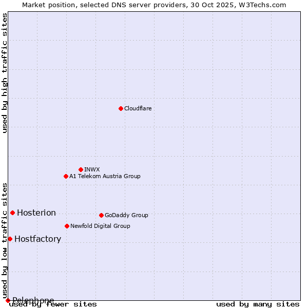 Market position of Hosterion vs. Hostfactory vs. Pelephone