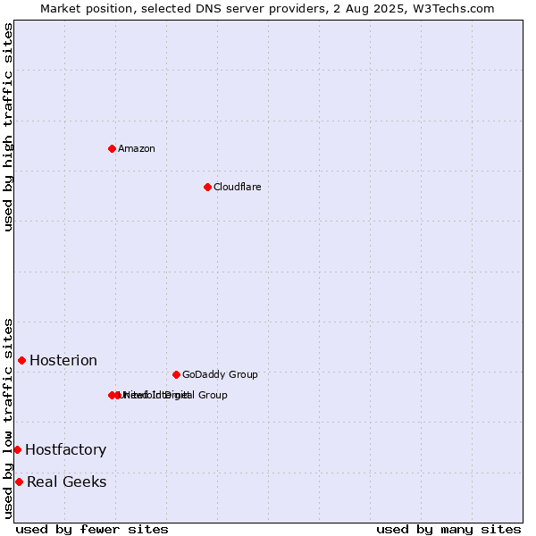Market position of Hosterion vs. Real Geeks vs. Hostfactory