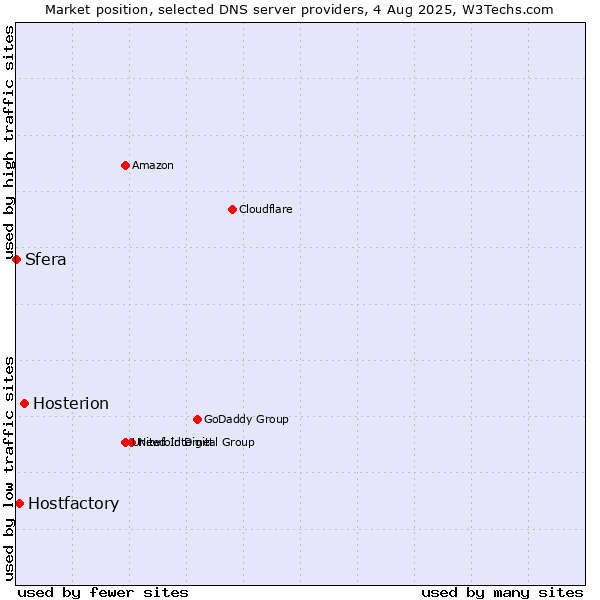 Market position of Hosterion vs. Hostfactory vs. Sfera