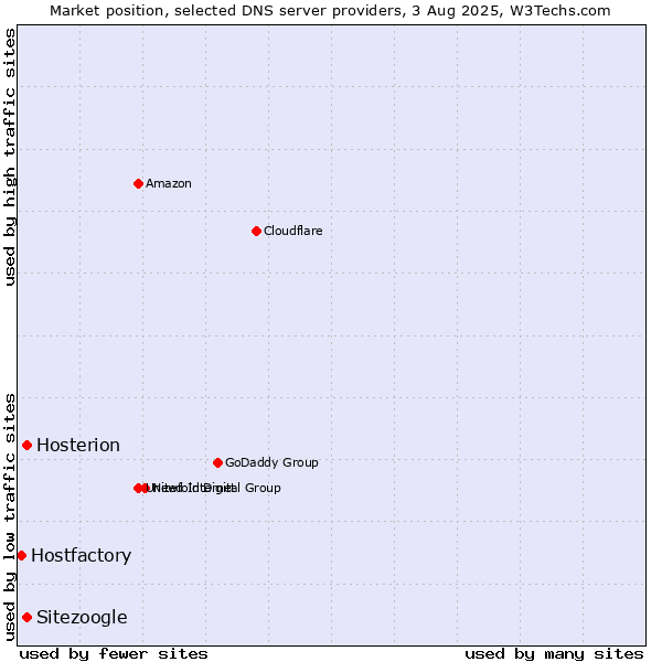 Market position of Hosterion vs. Sitezoogle vs. Hostfactory