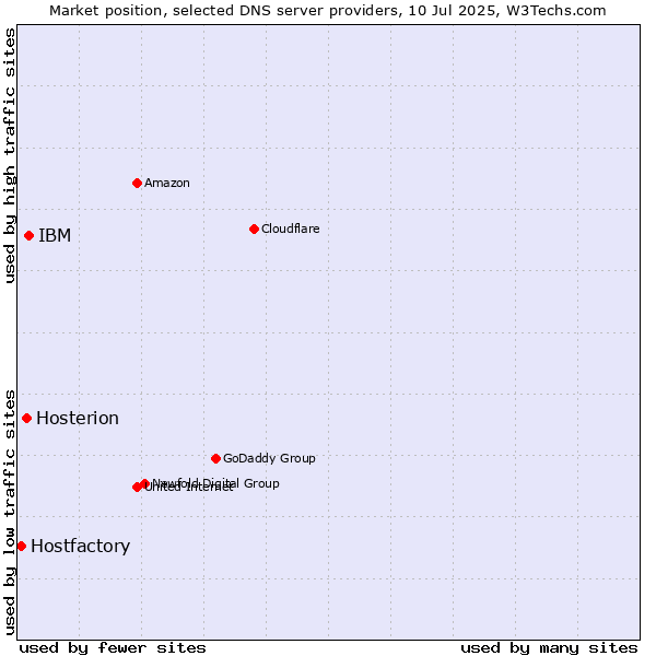 Market position of IBM vs. Hosterion vs. Hostfactory
