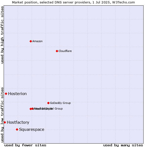 Market position of Squarespace vs. Hosterion vs. Hostfactory