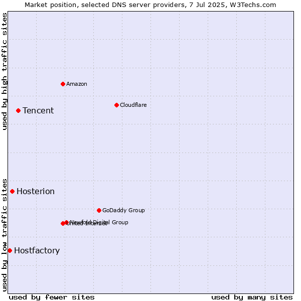 Market position of Tencent vs. Hosterion vs. Hostfactory