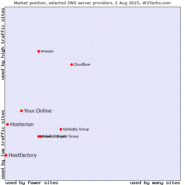 Market position of Your.Online vs. Hosterion vs. Hostfactory