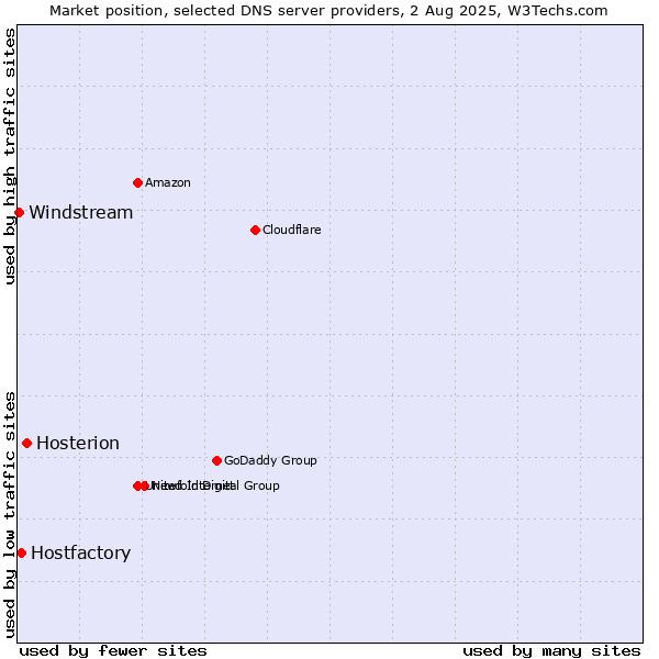 Market position of Hosterion vs. Hostfactory vs. Windstream