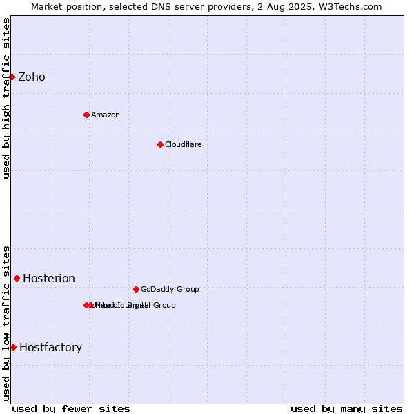Market position of Hosterion vs. Hostfactory vs. Zoho