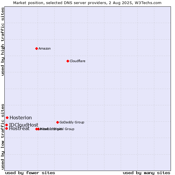 Market position of Hosterion vs. HostFeat vs. IDCloudHost
