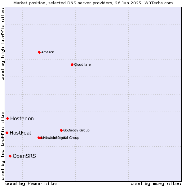 Market position of OpenSRS vs. Hosterion vs. HostFeat