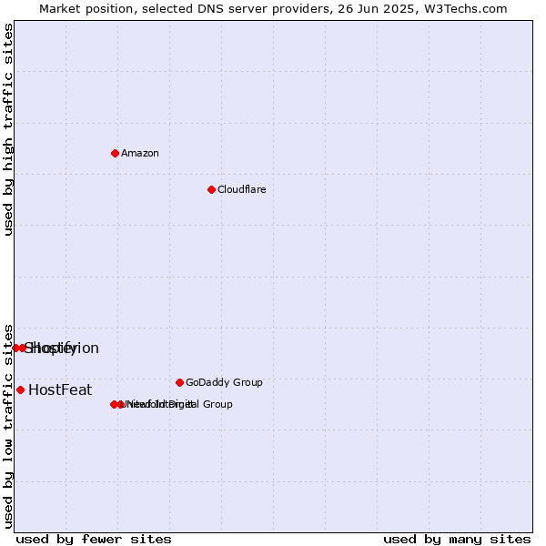 Market position of Hosterion vs. HostFeat vs. Shopify