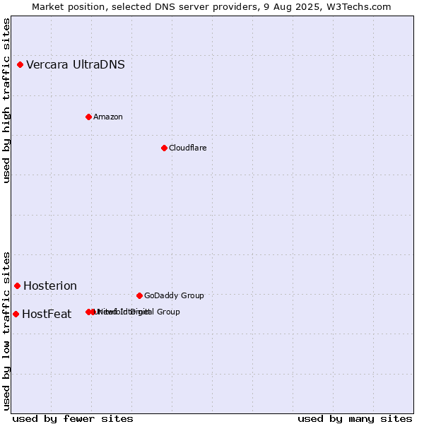 Market position of Vercara UltraDNS vs. Hosterion vs. HostFeat