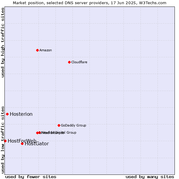 Market position of HostGator vs. Hosterion vs. HostForWeb