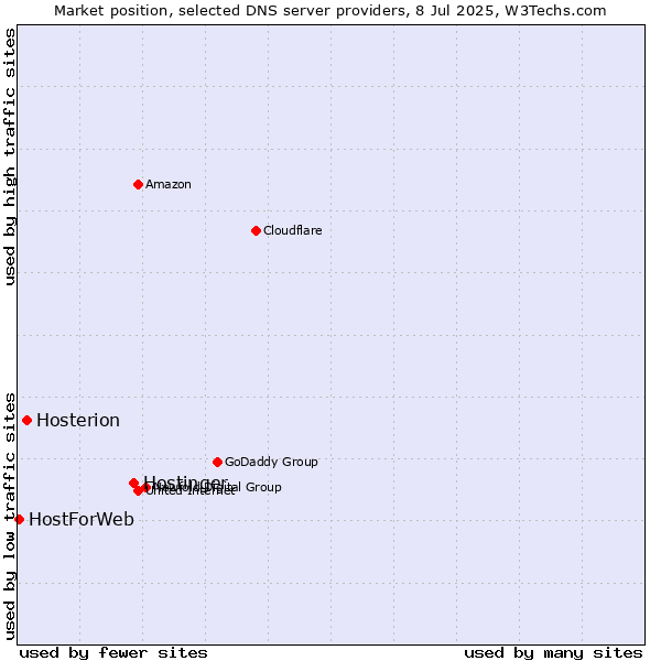 Market position of Hostinger vs. Hosterion vs. HostForWeb
