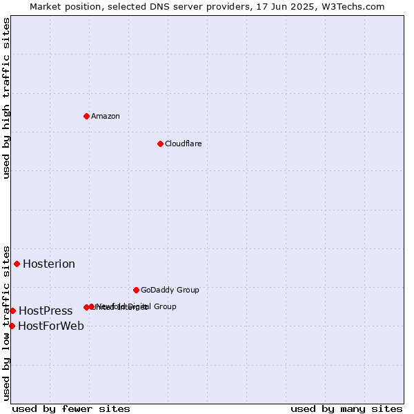 Market position of Hosterion vs. HostPress vs. HostForWeb