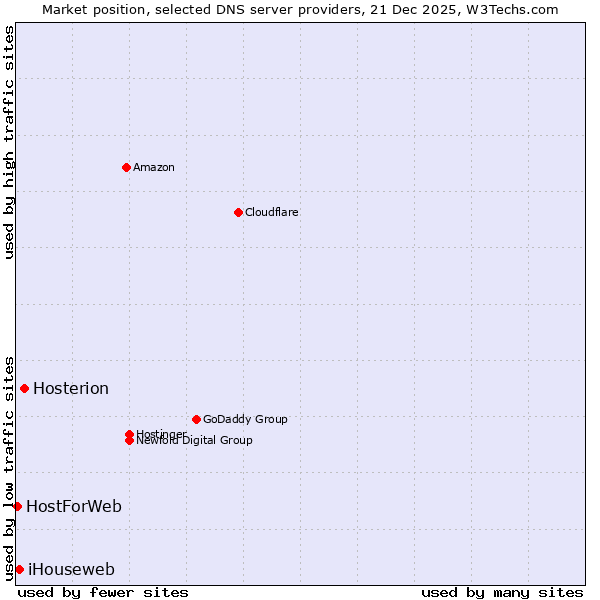 Market position of Hosterion vs. iHouseweb vs. HostForWeb