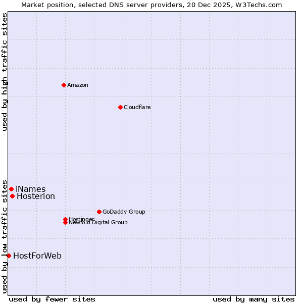 Market position of Hosterion vs. iNames vs. HostForWeb