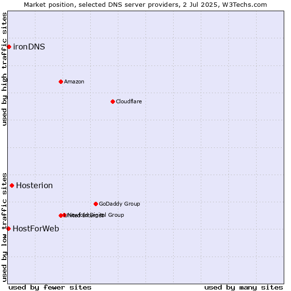 Market position of Hosterion vs. ironDNS vs. HostForWeb