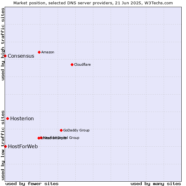 Market position of Hosterion vs. HostForWeb vs. Consensus
