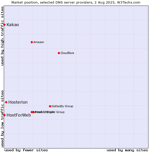 Market position of Hosterion vs. Kakao vs. HostForWeb