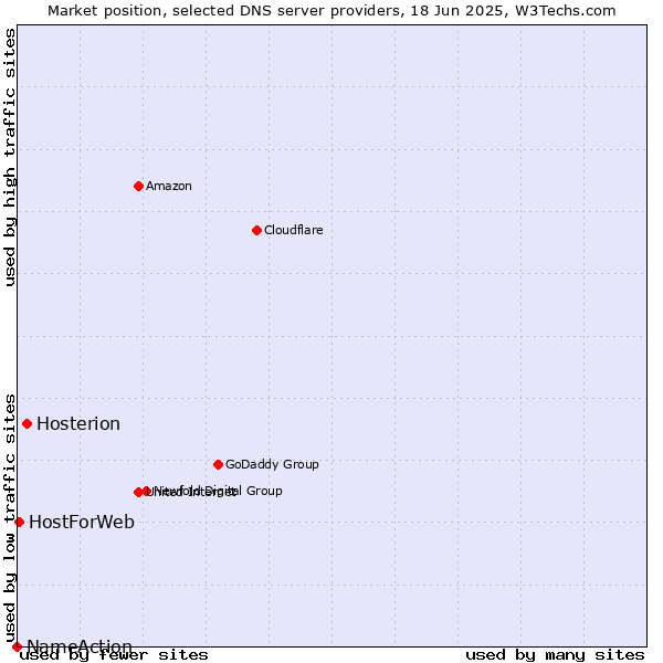 Market position of Hosterion vs. HostForWeb vs. NameAction